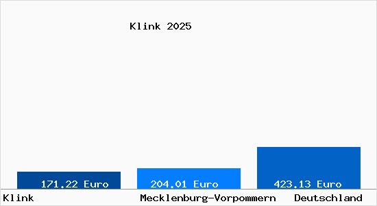 Aktueller Bodenrichtwert in Klink b. Waren