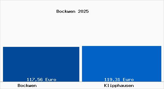 Aktueller Bodenrichtwert in Klipphausen Bockwen