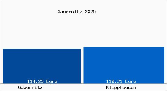 Aktueller Bodenrichtwert in Klipphausen Gauernitz