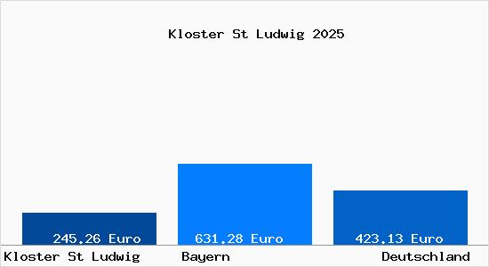 Aktueller Bodenrichtwert in Kloster St Ludwig