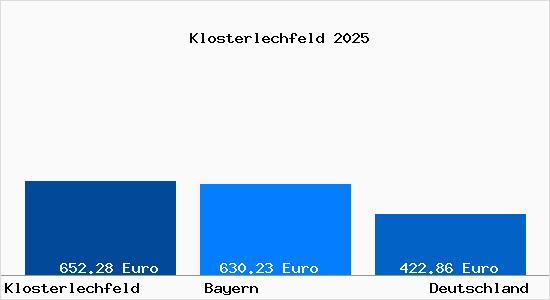 Aktueller Bodenrichtwert in Klosterlechfeld