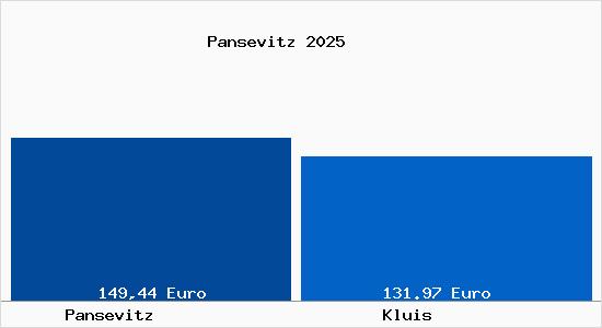Aktueller Bodenrichtwert in Kluis Pansevitz
