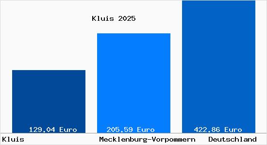 Aktueller Bodenrichtwert in Kluis