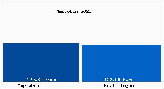 Aktueller Bodenrichtwert in Kneitlingen Ampleben