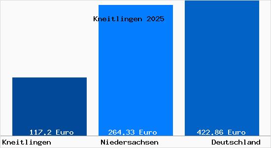 Aktueller Bodenrichtwert in Kneitlingen
