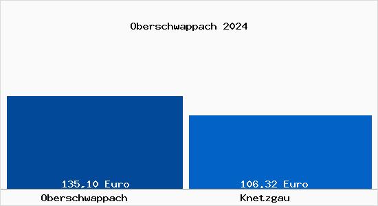 Aktueller Bodenrichtwert in Knetzgau Oberschwappach
