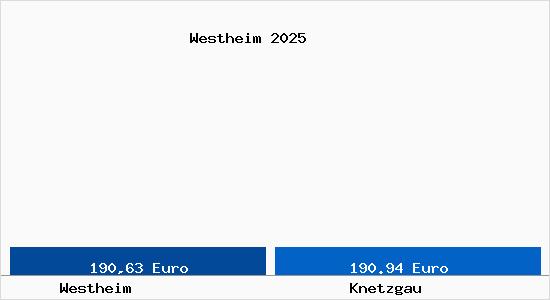 Aktueller Bodenrichtwert in Knetzgau Westheim