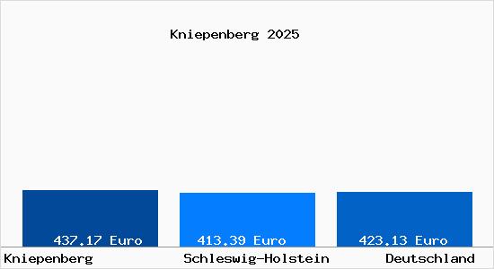 Aktueller Bodenrichtwert in Kniepenberg