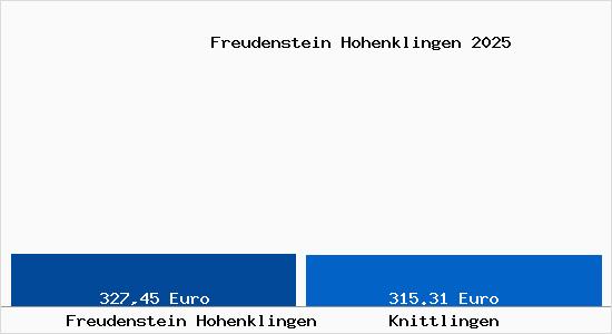 Aktueller Bodenrichtwert in Knittlingen Freudenstein Hohenklingen