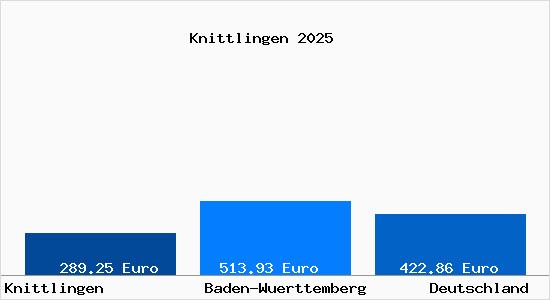 Aktueller Bodenrichtwert in Knittlingen