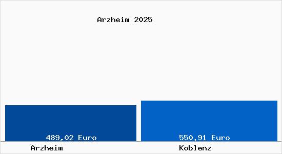 Aktueller Bodenrichtwert in Koblenz Arzheim