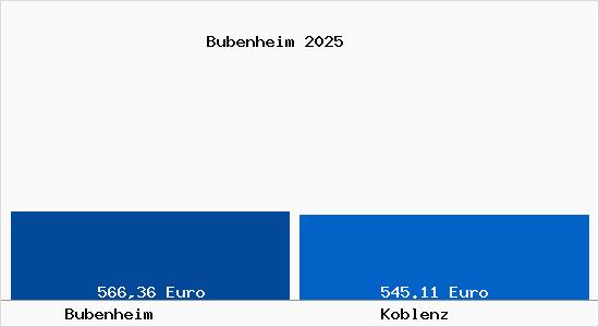 Aktueller Bodenrichtwert in Koblenz Bubenheim