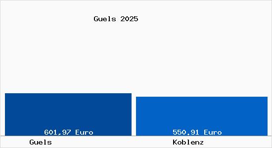 Aktueller Bodenrichtwert in Koblenz Güls