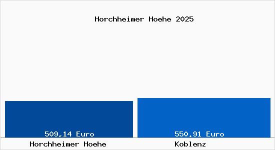 Aktueller Bodenrichtwert in Koblenz Horchheimer Höhe