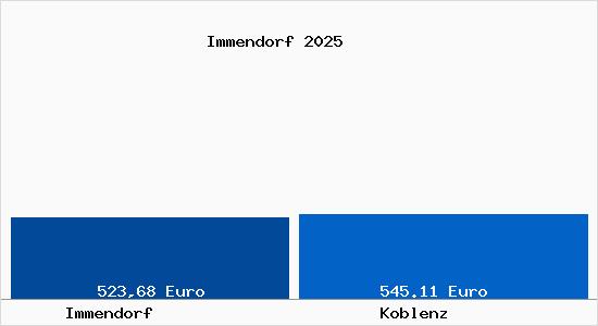 Aktueller Bodenrichtwert in Koblenz Immendorf