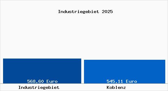 Aktueller Bodenrichtwert in Koblenz Industriegebiet