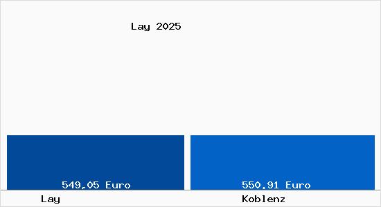 Aktueller Bodenrichtwert in Koblenz Lay