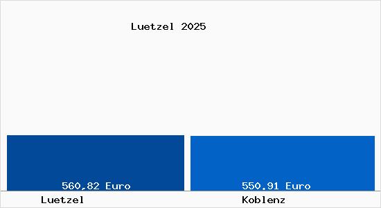 Aktueller Bodenrichtwert in Koblenz Lützel
