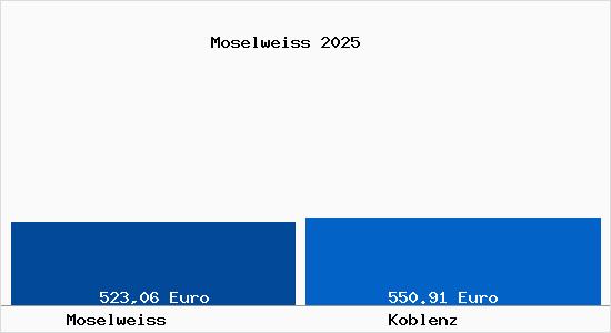 Aktueller Bodenrichtwert in Koblenz Moselweiss