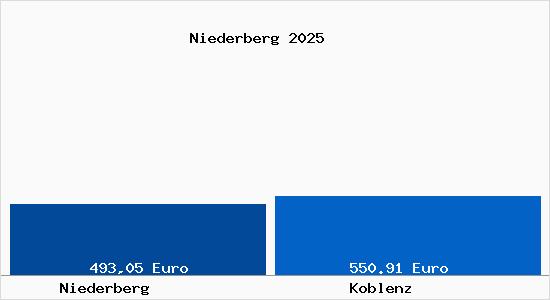 Aktueller Bodenrichtwert in Koblenz Niederberg