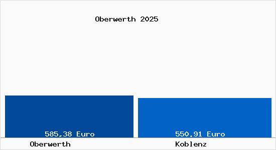 Aktueller Bodenrichtwert in Koblenz Oberwerth