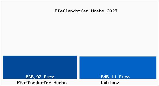 Aktueller Bodenrichtwert in Koblenz Pfaffendorfer Höhe