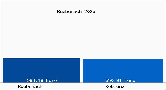 Aktueller Bodenrichtwert in Koblenz Rübenach