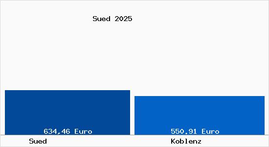 Aktueller Bodenrichtwert in Koblenz Süd