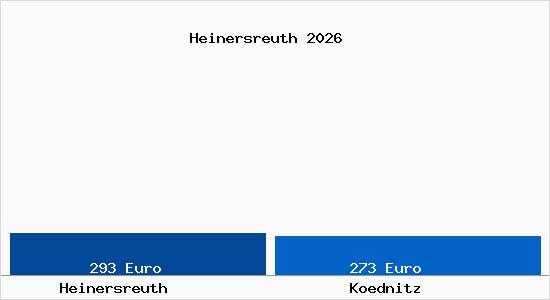 Aktueller Bodenrichtwert in K&ouml;dnitz Heinersreuth