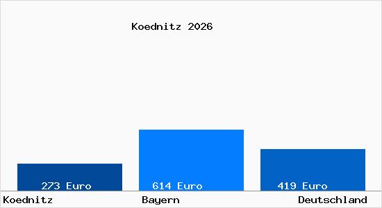 Aktueller Bodenrichtwert in K&ouml;dnitz