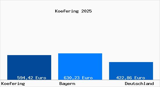 Aktueller Bodenrichtwert in Köfering b. Regensburg