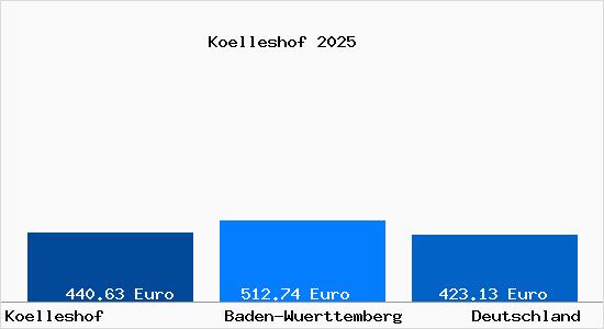Aktueller Bodenrichtwert in Koelleshof