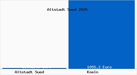 Aktueller Bodenrichtwert in Köln Altstadt Süd