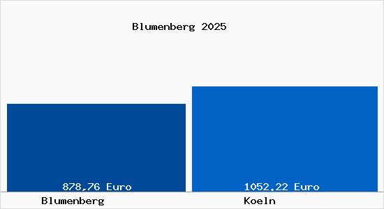 Aktueller Bodenrichtwert in K&ouml;ln Blumenberg