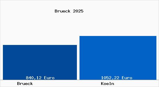 Aktueller Bodenrichtwert in Köln Brück