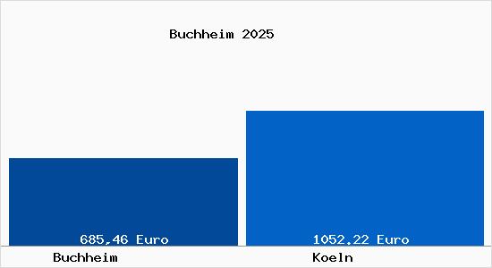Aktueller Bodenrichtwert in K&ouml;ln Buchheim