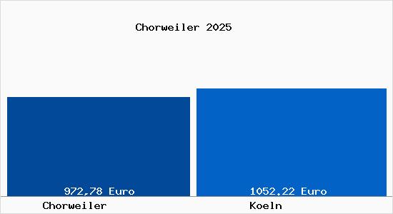 Aktueller Bodenrichtwert in K&ouml;ln Chorweiler