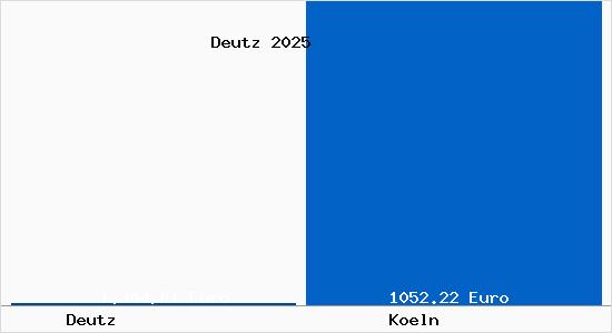 Aktueller Bodenrichtwert in K&ouml;ln Deutz
