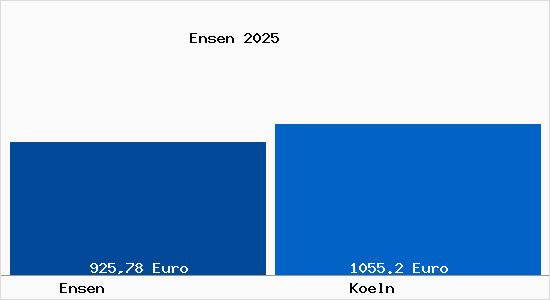 Aktueller Bodenrichtwert in K&ouml;ln Ensen