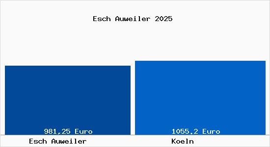 Aktueller Bodenrichtwert in K&ouml;ln Esch Auweiler