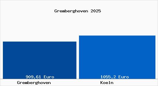 Aktueller Bodenrichtwert in Köln Gremberghoven