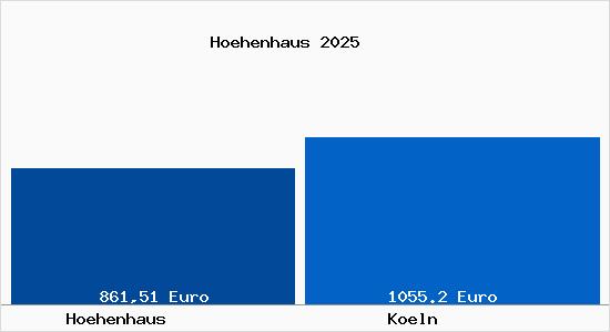 Aktueller Bodenrichtwert in K&ouml;ln H&ouml;henhaus