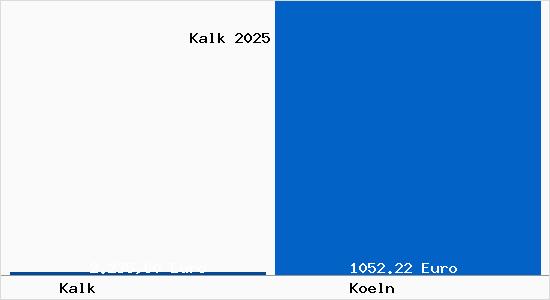 Aktueller Bodenrichtwert in K&ouml;ln Kalk
