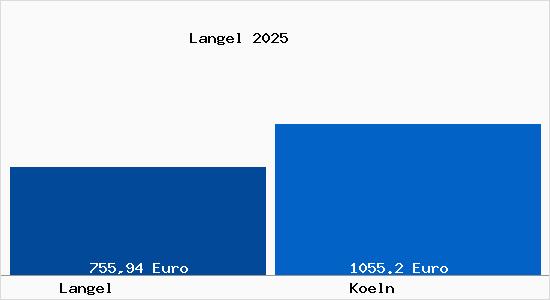Aktueller Bodenrichtwert in K&ouml;ln Langel