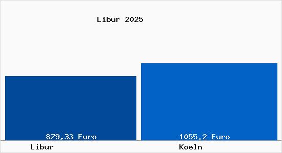 Aktueller Bodenrichtwert in K&ouml;ln Libur