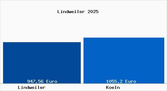 Aktueller Bodenrichtwert in K&ouml;ln Lindweiler