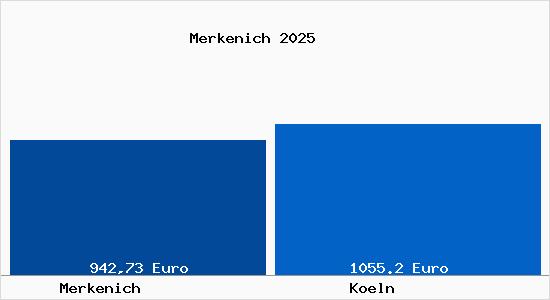 Aktueller Bodenrichtwert in K&ouml;ln Merkenich