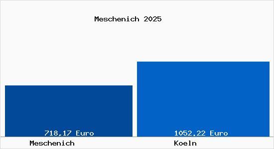 Aktueller Bodenrichtwert in K&ouml;ln Meschenich
