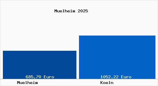 Aktueller Bodenrichtwert in K&ouml;ln M&uuml;lheim