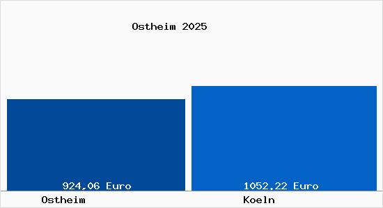 Aktueller Bodenrichtwert in K&ouml;ln Ostheim
